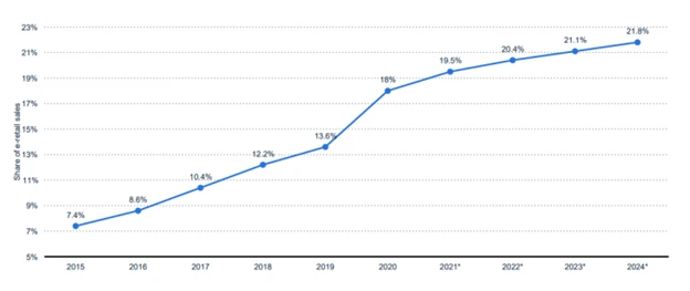 eCommerce Statistics
